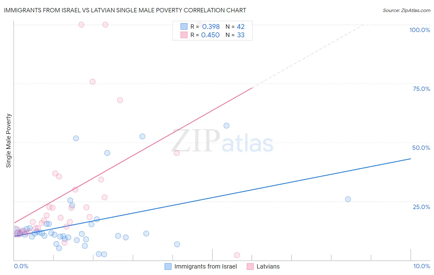 Immigrants from Israel vs Latvian Single Male Poverty