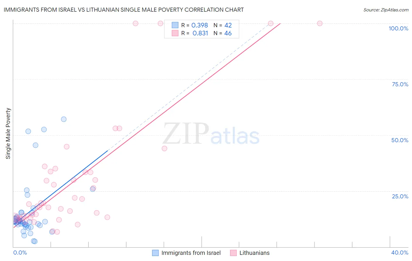Immigrants from Israel vs Lithuanian Single Male Poverty