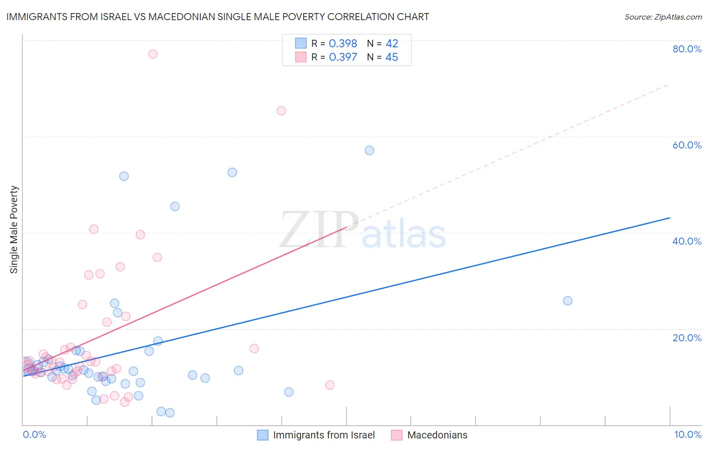 Immigrants from Israel vs Macedonian Single Male Poverty