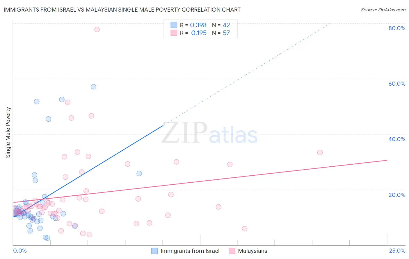 Immigrants from Israel vs Malaysian Single Male Poverty