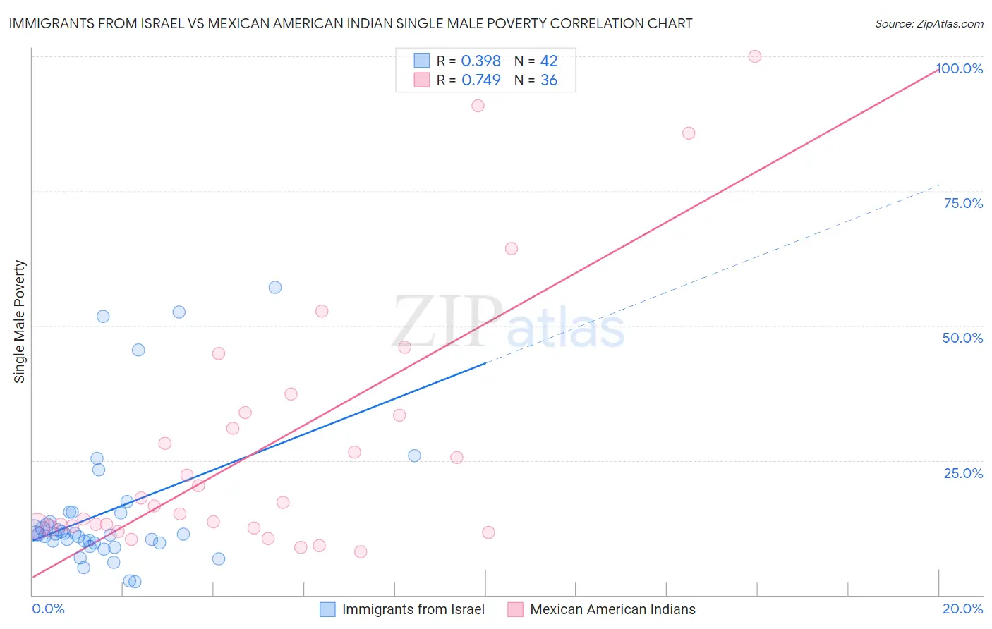 Immigrants from Israel vs Mexican American Indian Single Male Poverty