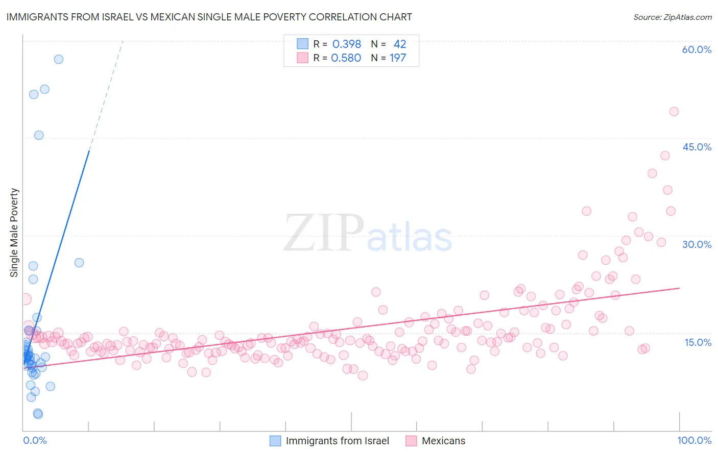Immigrants from Israel vs Mexican Single Male Poverty
