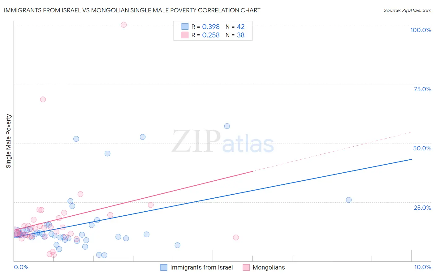 Immigrants from Israel vs Mongolian Single Male Poverty