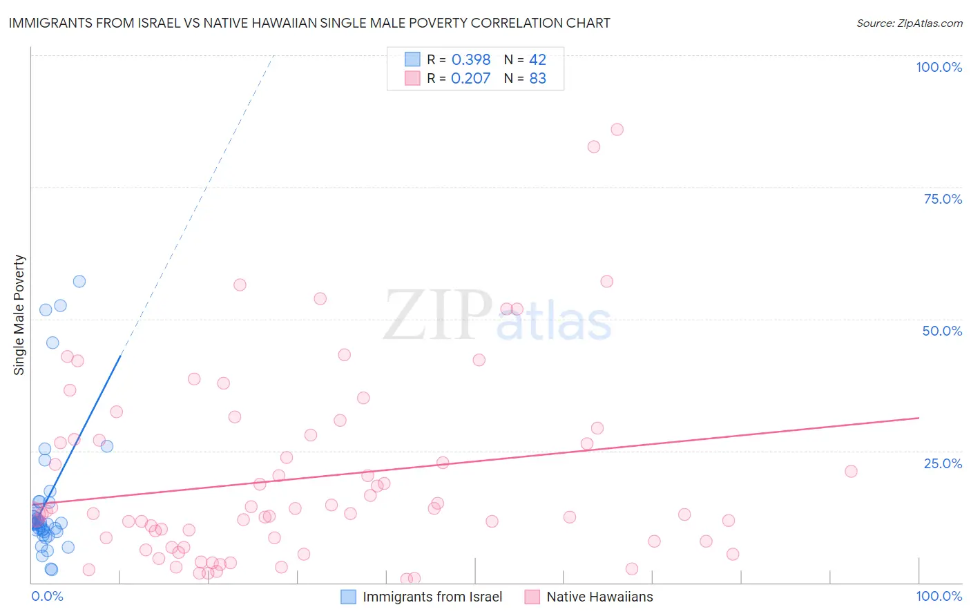 Immigrants from Israel vs Native Hawaiian Single Male Poverty