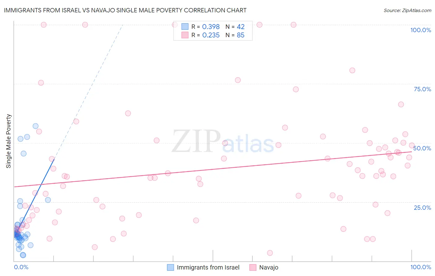 Immigrants from Israel vs Navajo Single Male Poverty