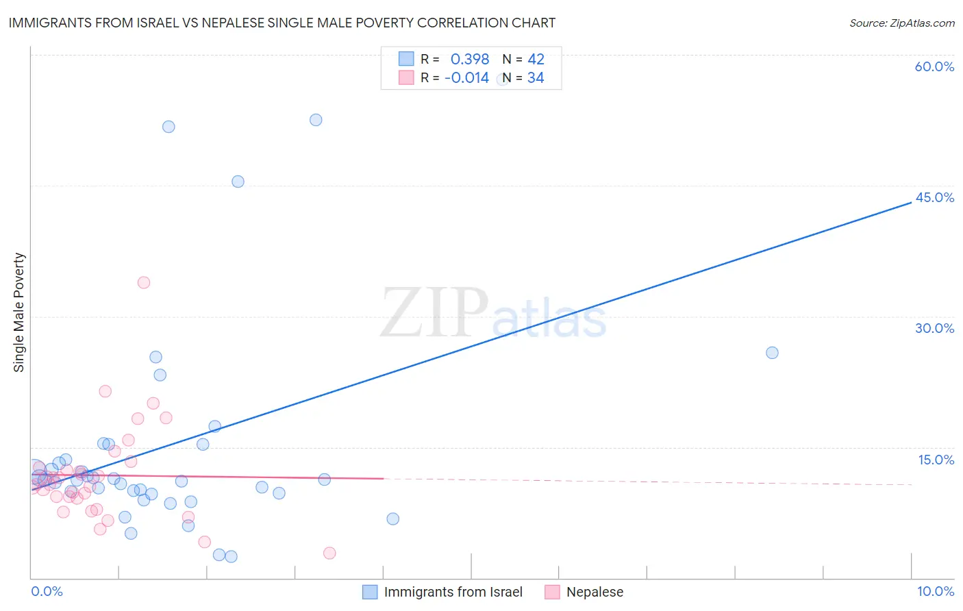 Immigrants from Israel vs Nepalese Single Male Poverty