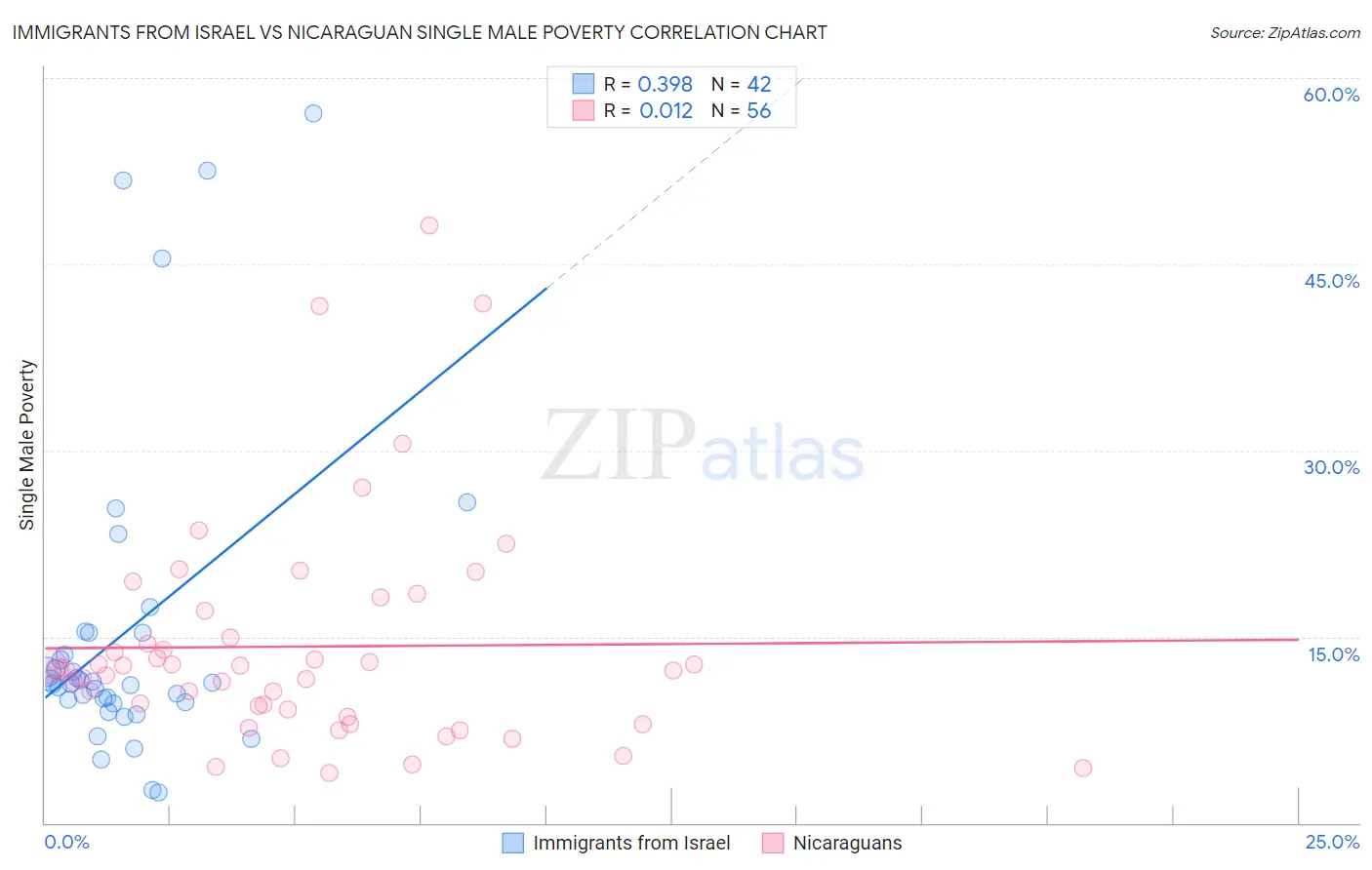 Immigrants from Israel vs Nicaraguan Single Male Poverty