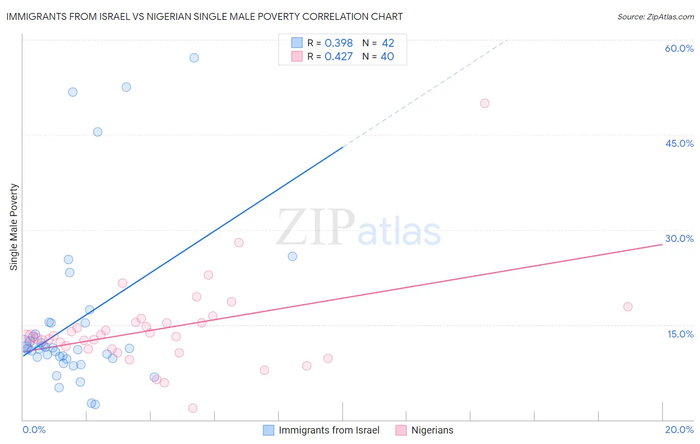 Immigrants from Israel vs Nigerian Single Male Poverty