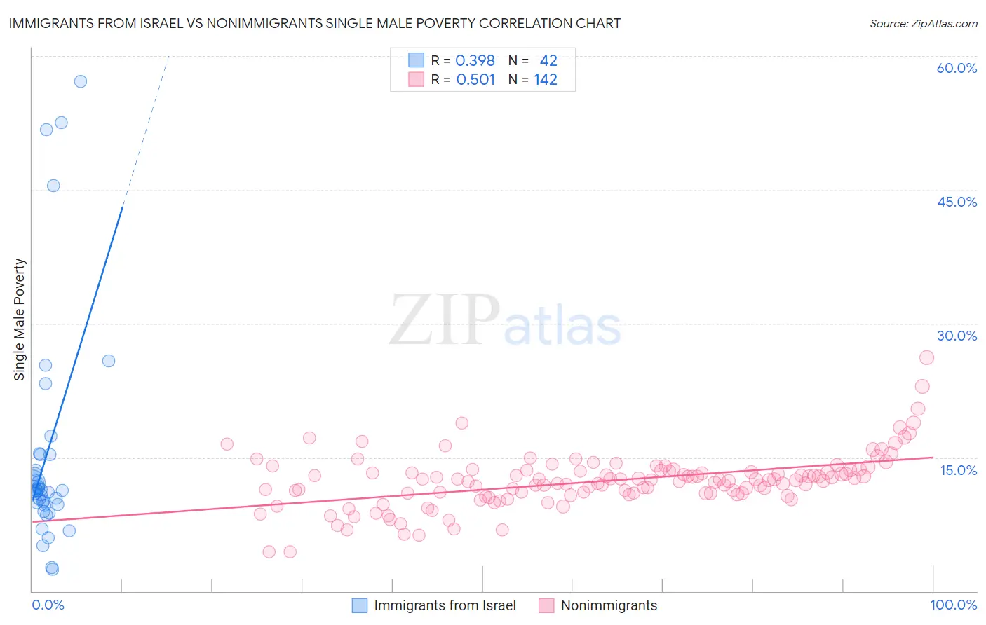 Immigrants from Israel vs Nonimmigrants Single Male Poverty