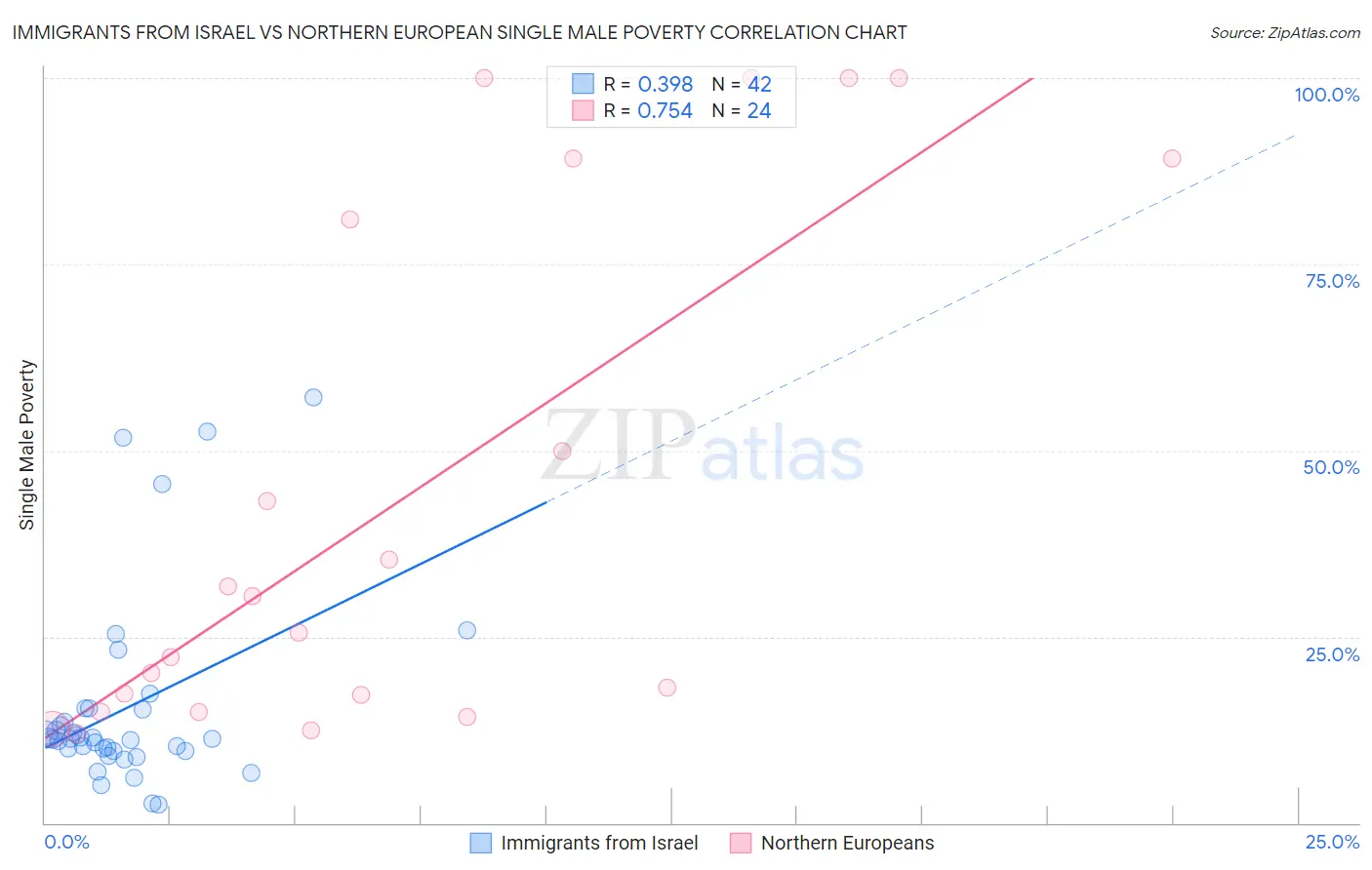 Immigrants from Israel vs Northern European Single Male Poverty