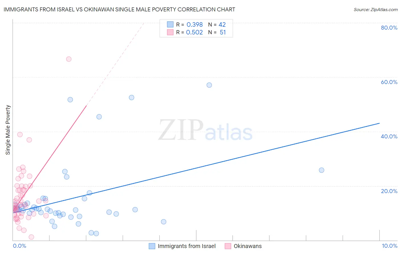 Immigrants from Israel vs Okinawan Single Male Poverty