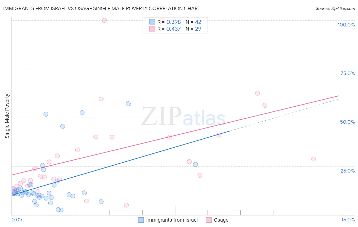 Immigrants from Israel vs Osage Single Male Poverty