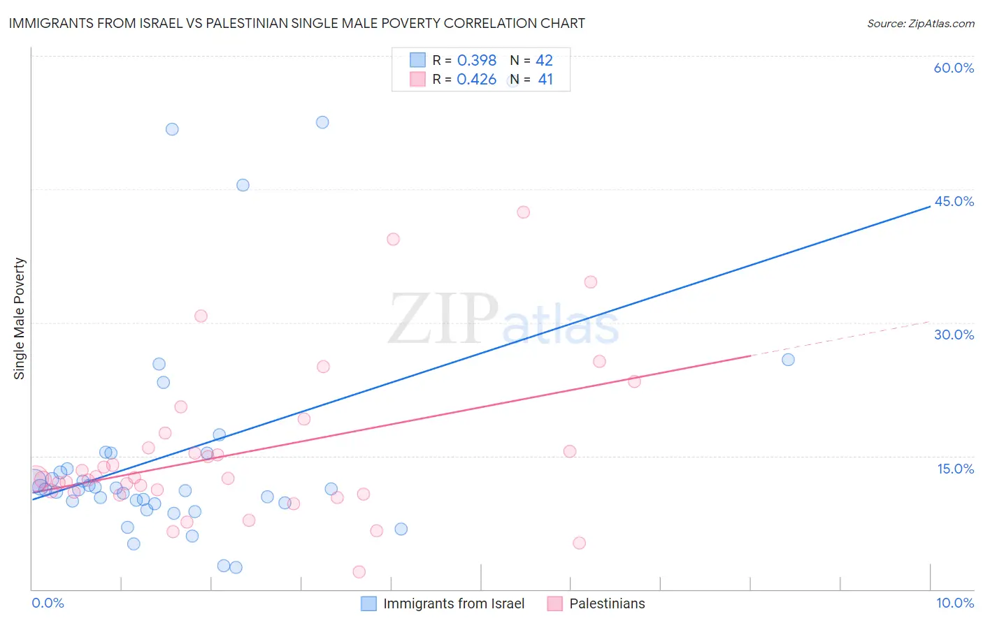Immigrants from Israel vs Palestinian Single Male Poverty