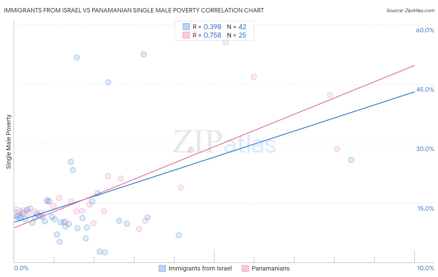 Immigrants from Israel vs Panamanian Single Male Poverty