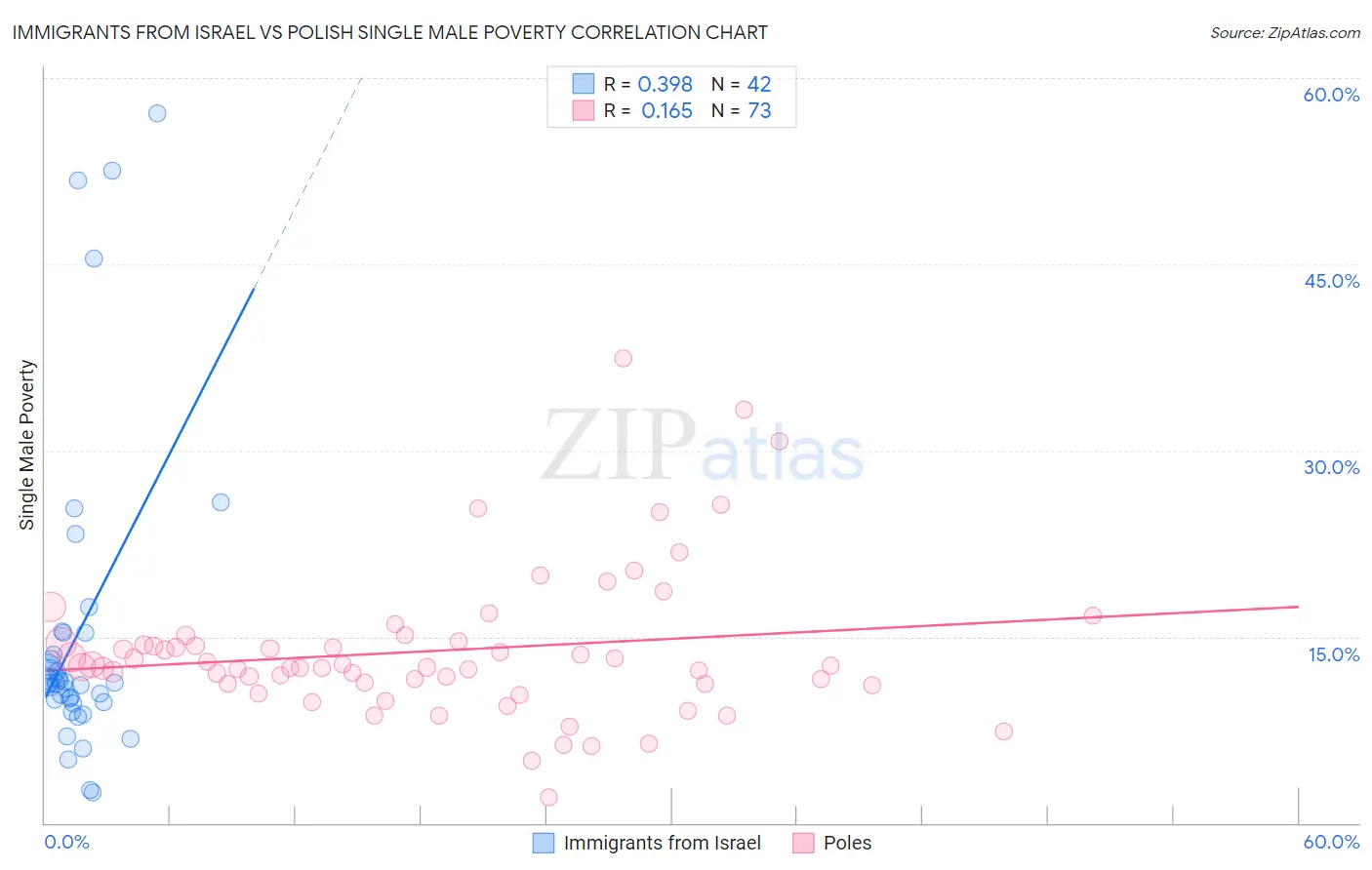 Immigrants from Israel vs Polish Single Male Poverty