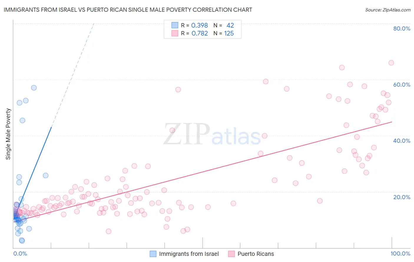 Immigrants from Israel vs Puerto Rican Single Male Poverty