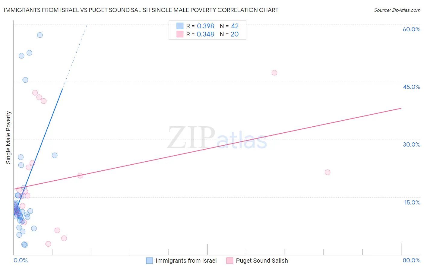 Immigrants from Israel vs Puget Sound Salish Single Male Poverty
