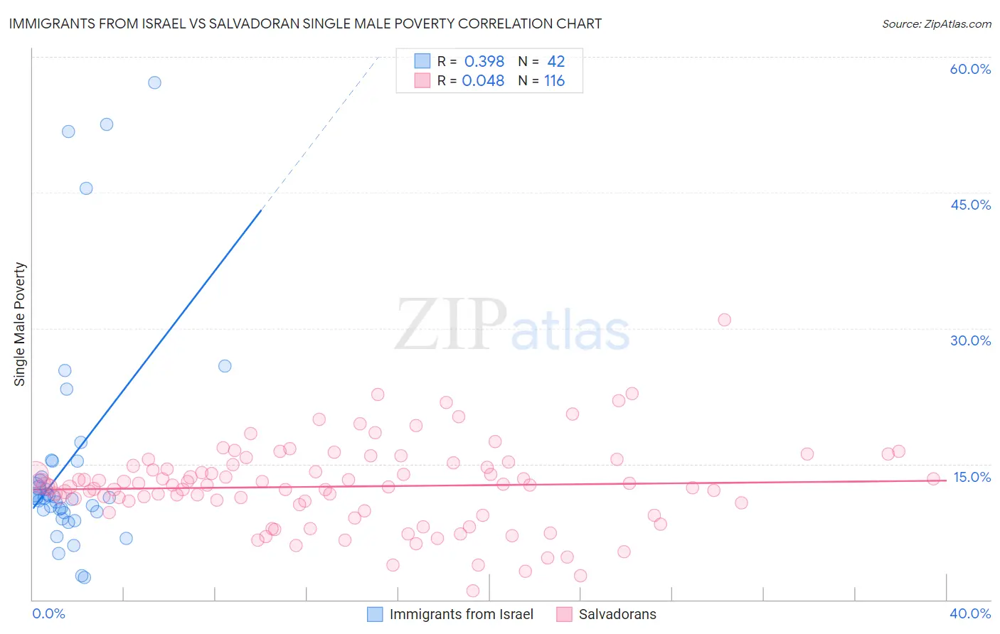 Immigrants from Israel vs Salvadoran Single Male Poverty
