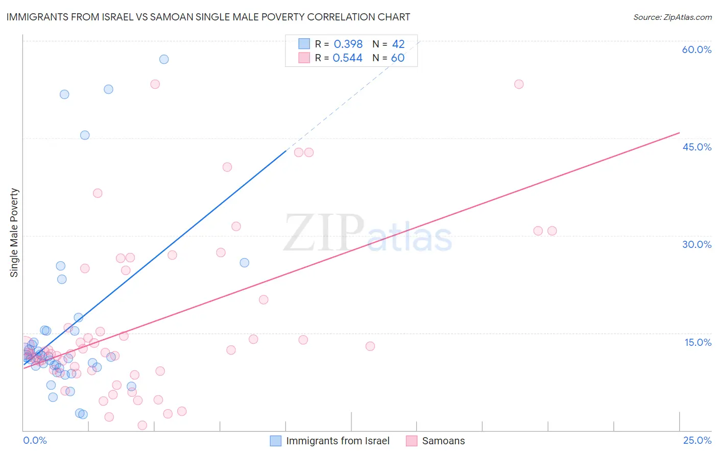 Immigrants from Israel vs Samoan Single Male Poverty