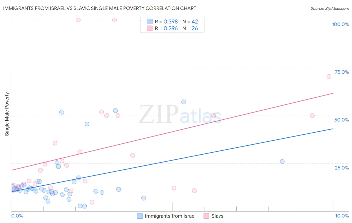 Immigrants from Israel vs Slavic Single Male Poverty