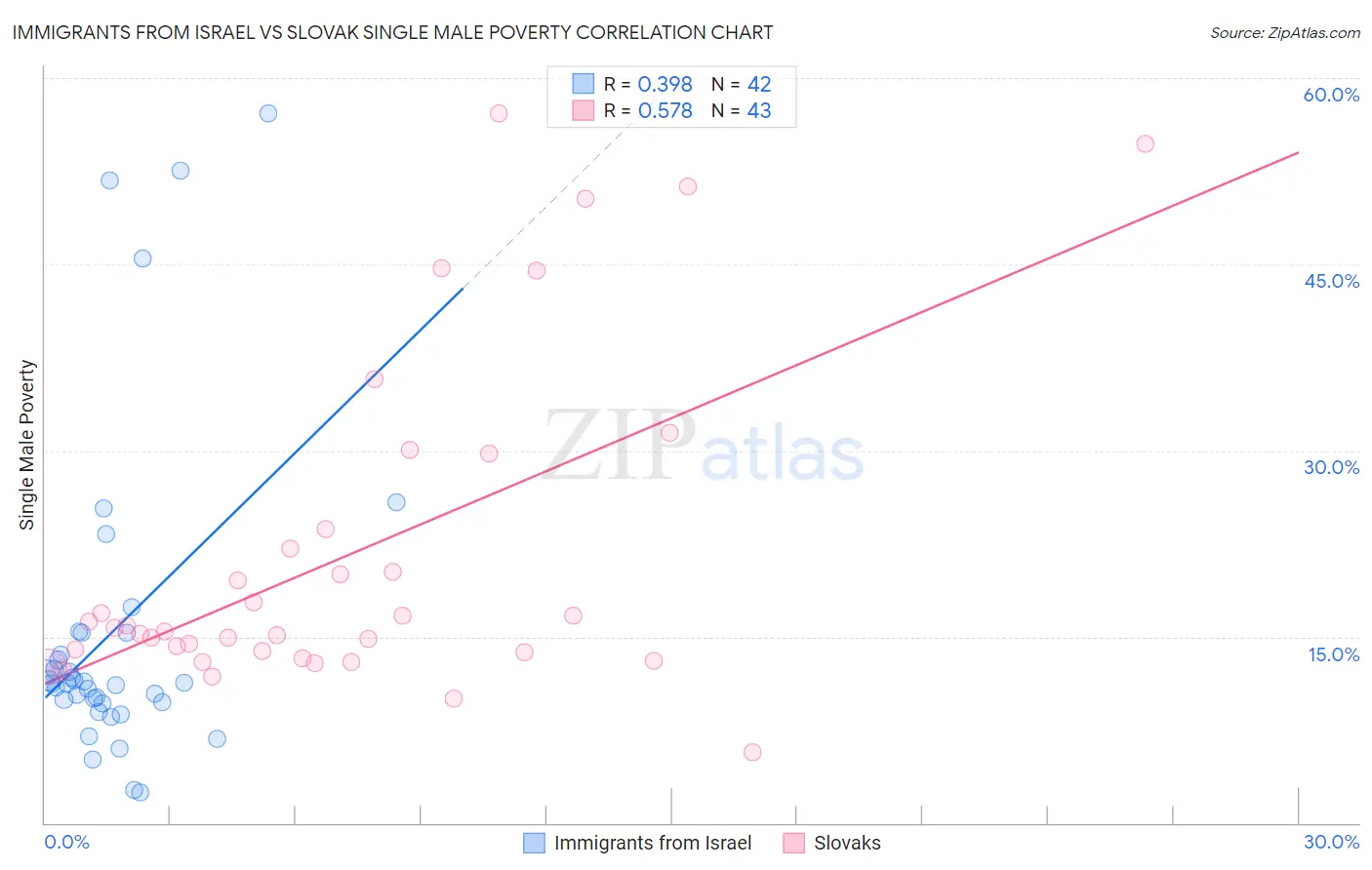 Immigrants from Israel vs Slovak Single Male Poverty