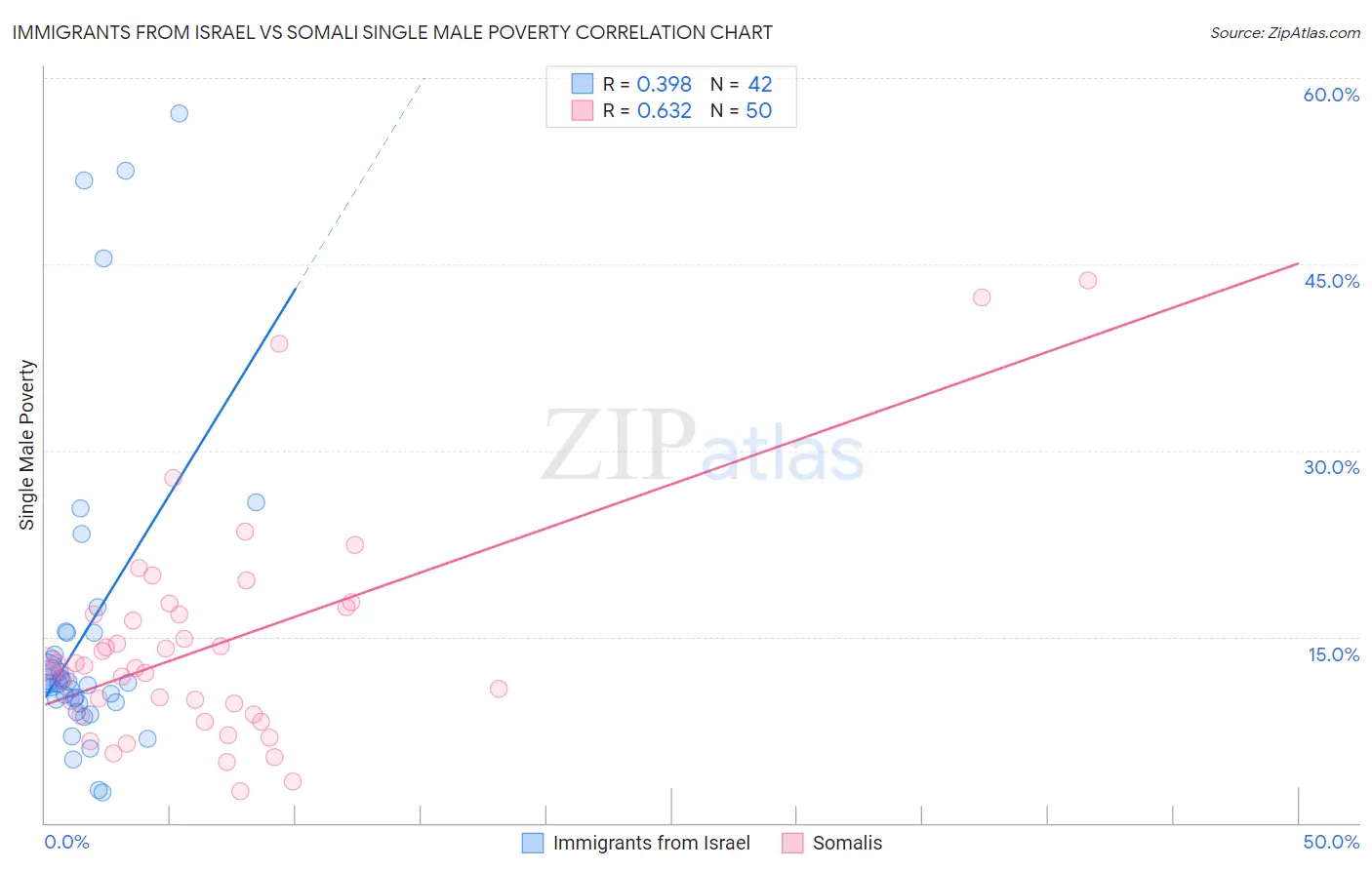 Immigrants from Israel vs Somali Single Male Poverty