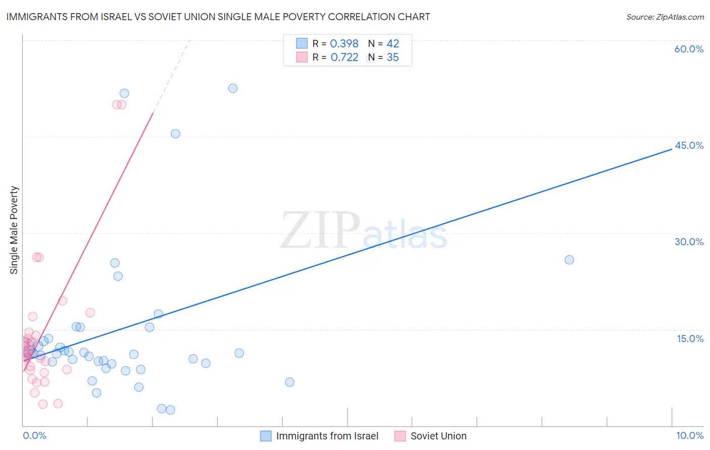 Immigrants from Israel vs Soviet Union Single Male Poverty