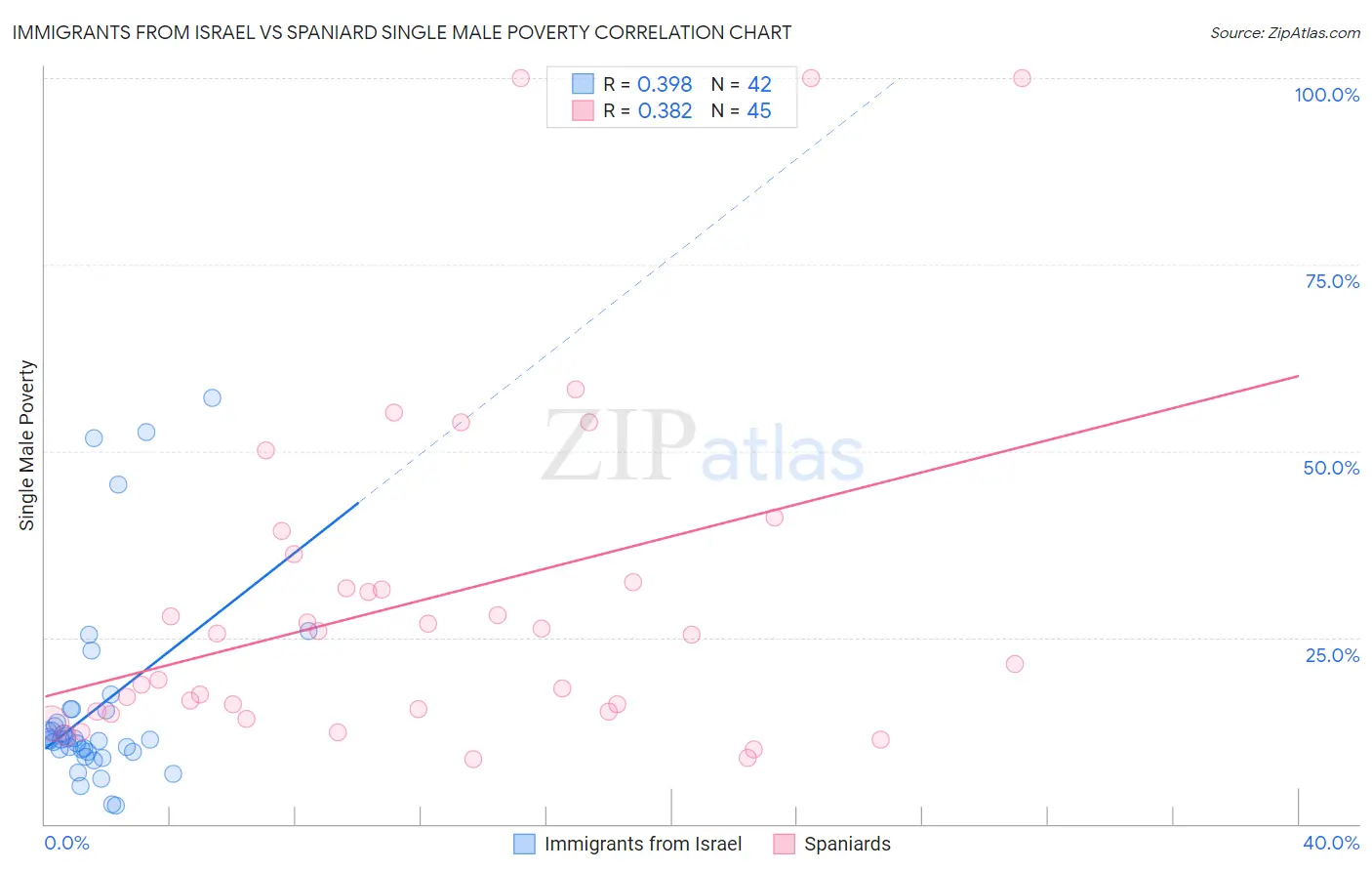 Immigrants from Israel vs Spaniard Single Male Poverty