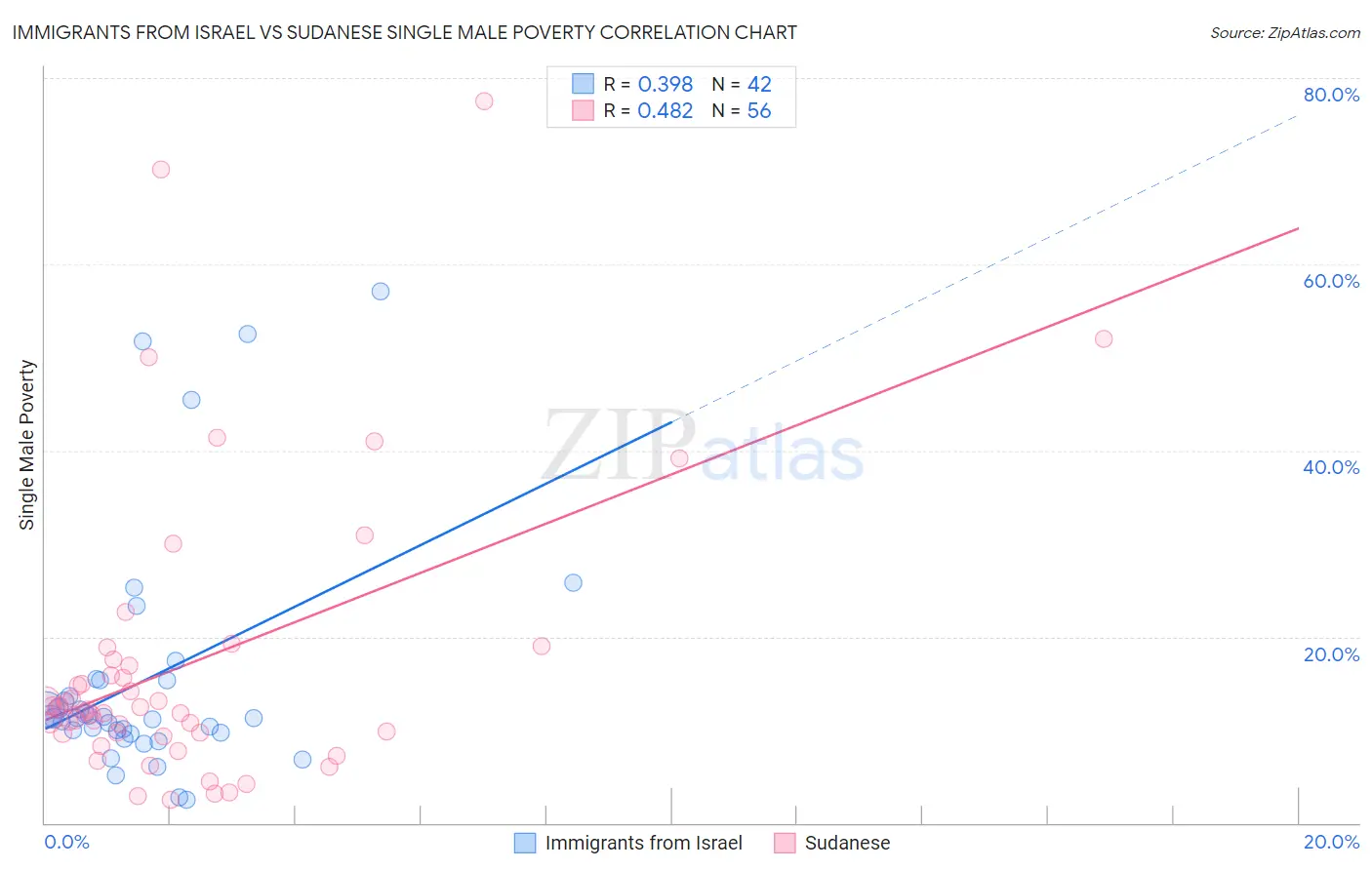 Immigrants from Israel vs Sudanese Single Male Poverty