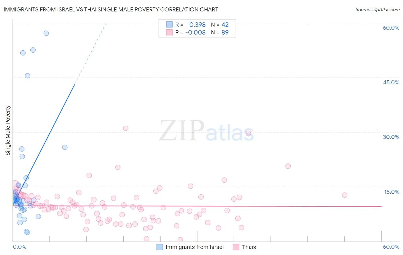 Immigrants from Israel vs Thai Single Male Poverty