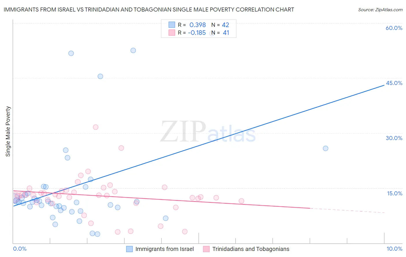 Immigrants from Israel vs Trinidadian and Tobagonian Single Male Poverty