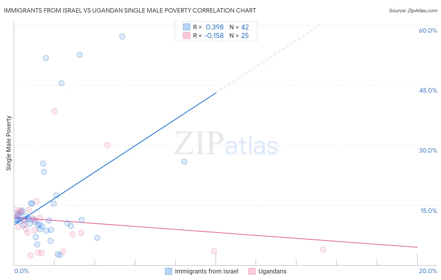 Immigrants from Israel vs Ugandan Single Male Poverty