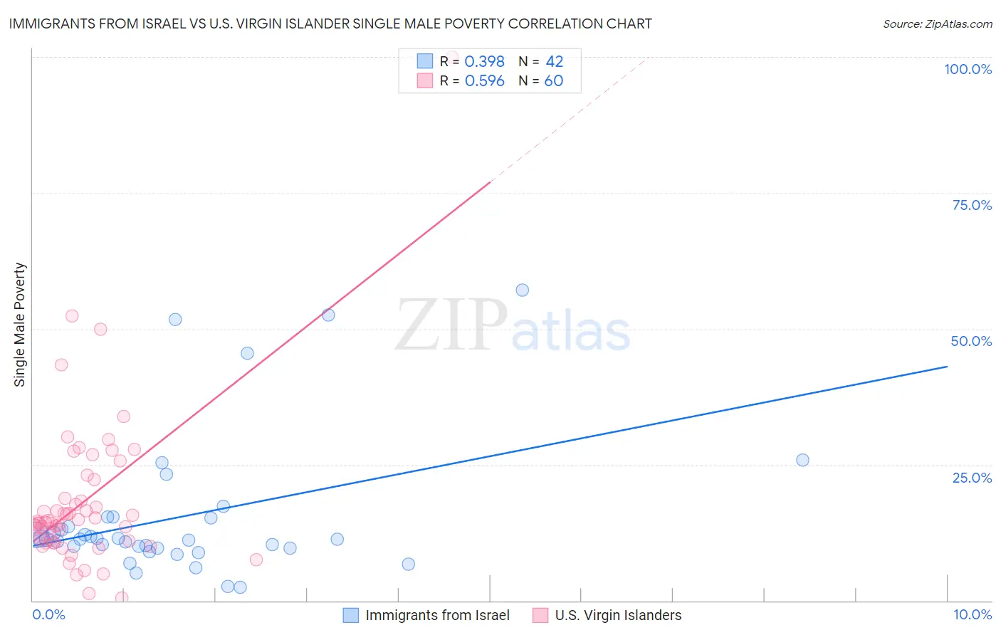 Immigrants from Israel vs U.S. Virgin Islander Single Male Poverty