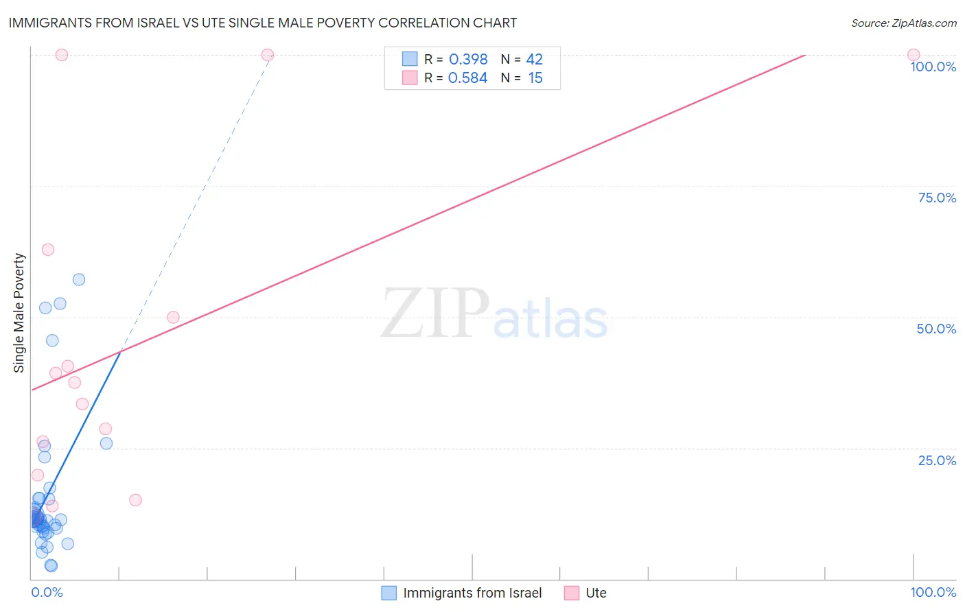Immigrants from Israel vs Ute Single Male Poverty