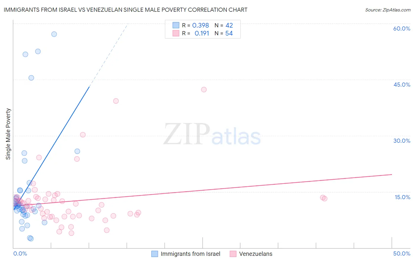 Immigrants from Israel vs Venezuelan Single Male Poverty