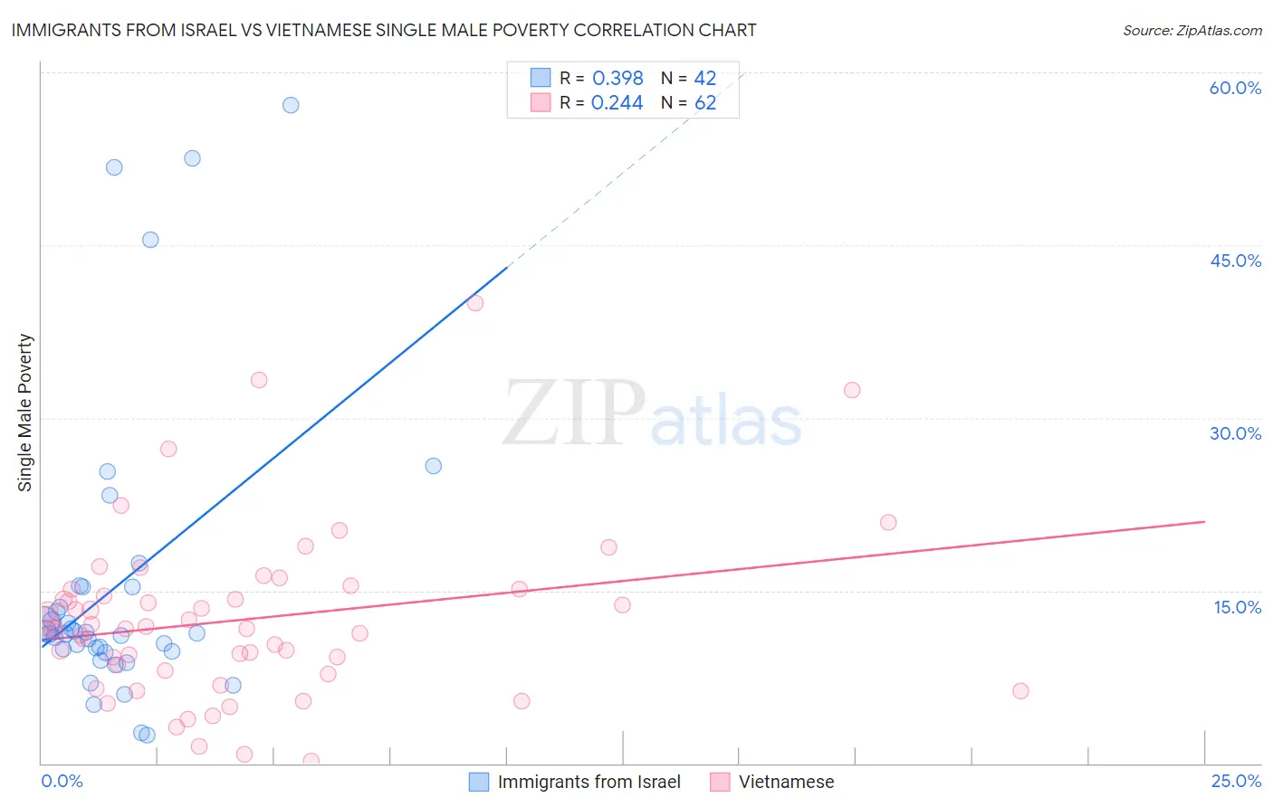 Immigrants from Israel vs Vietnamese Single Male Poverty