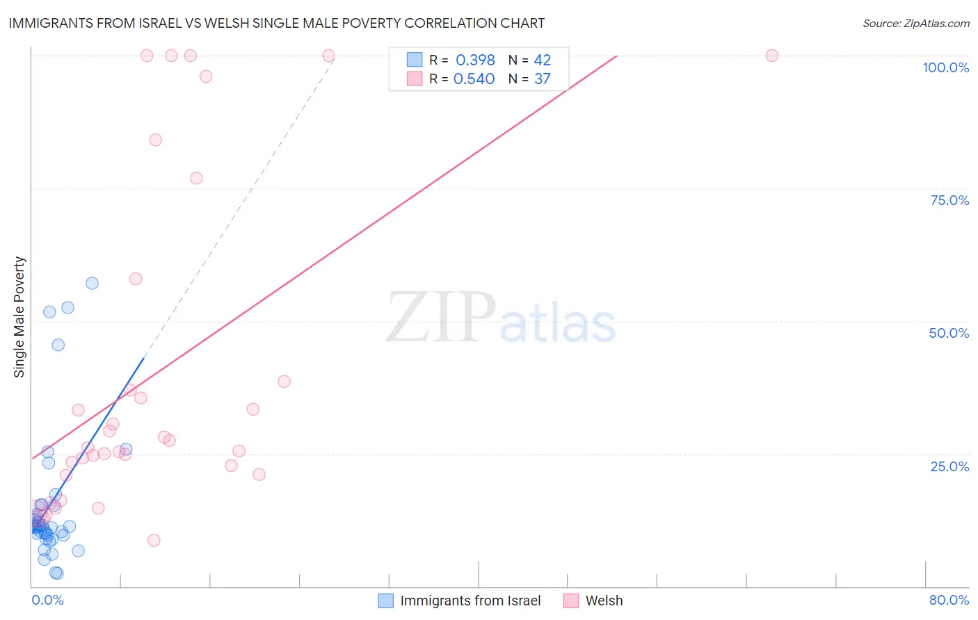 Immigrants from Israel vs Welsh Single Male Poverty