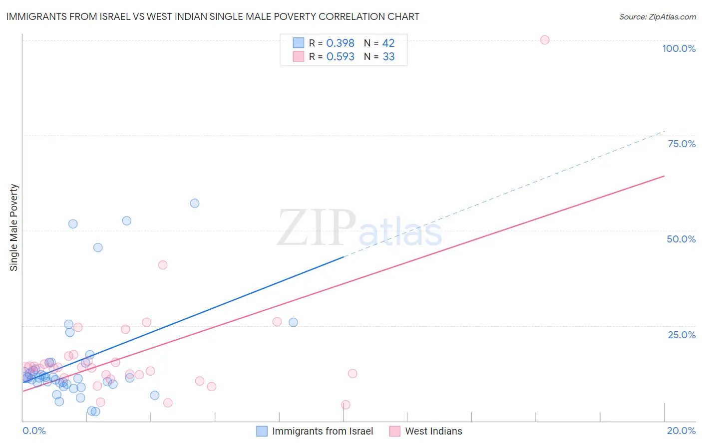 Immigrants from Israel vs West Indian Single Male Poverty