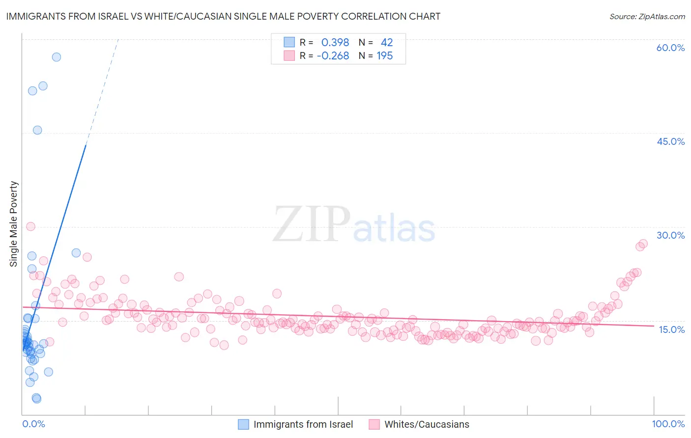 Immigrants from Israel vs White/Caucasian Single Male Poverty