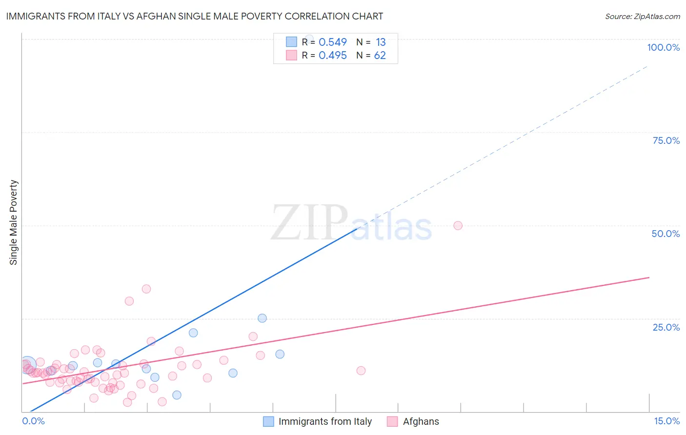 Immigrants from Italy vs Afghan Single Male Poverty