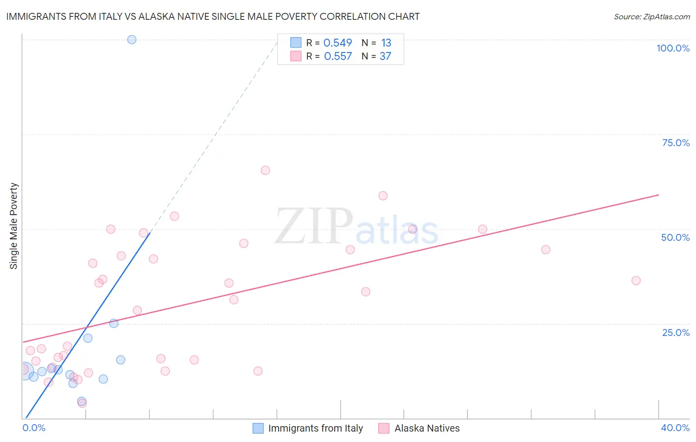 Immigrants from Italy vs Alaska Native Single Male Poverty