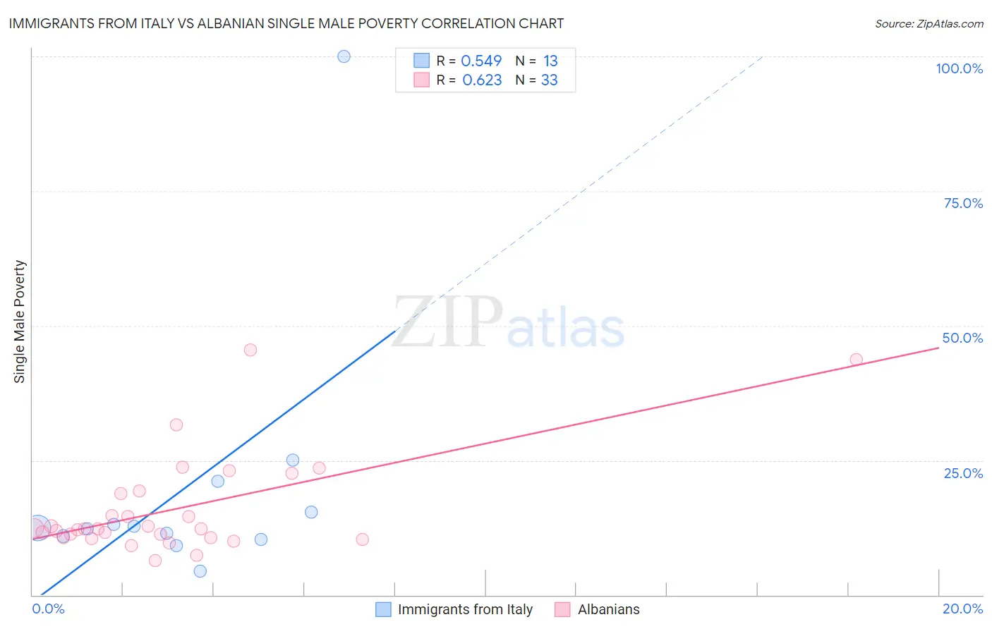 Immigrants from Italy vs Albanian Single Male Poverty