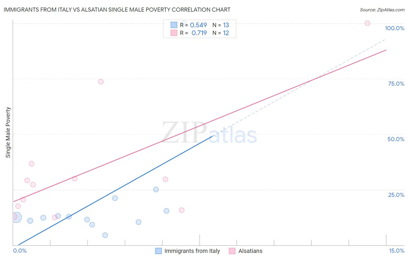 Immigrants from Italy vs Alsatian Single Male Poverty