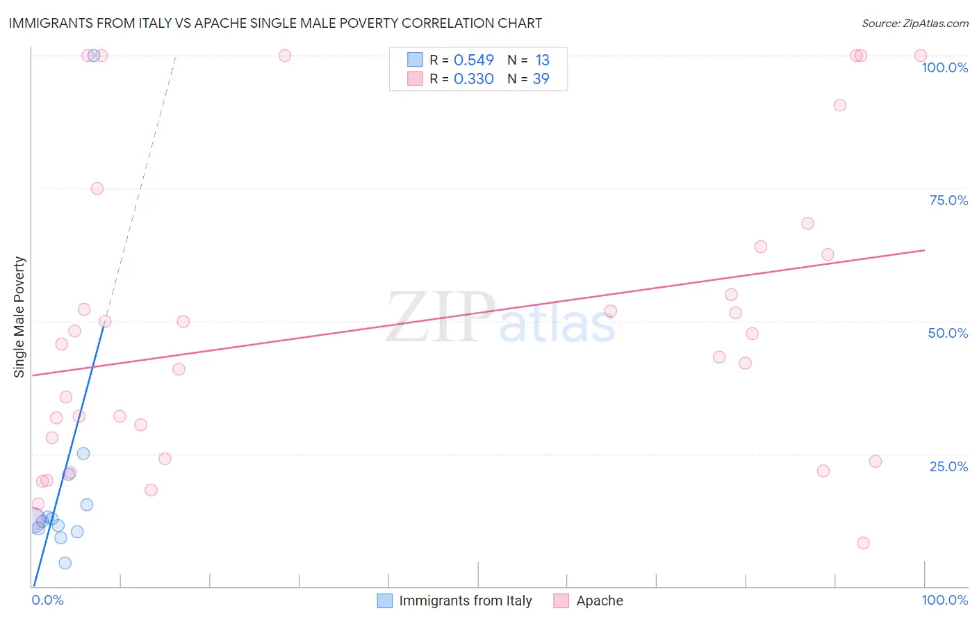 Immigrants from Italy vs Apache Single Male Poverty