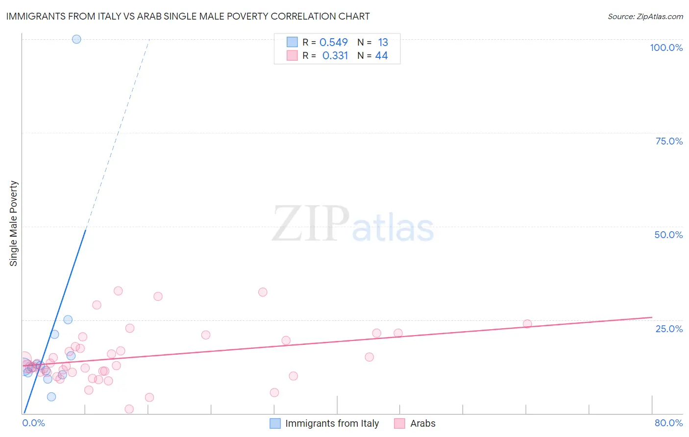 Immigrants from Italy vs Arab Single Male Poverty