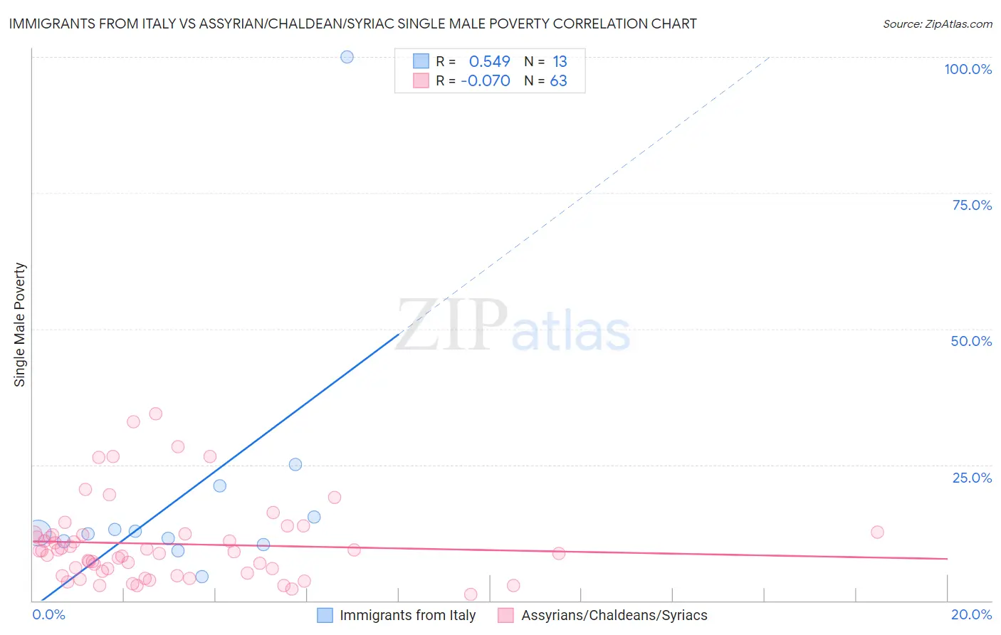 Immigrants from Italy vs Assyrian/Chaldean/Syriac Single Male Poverty