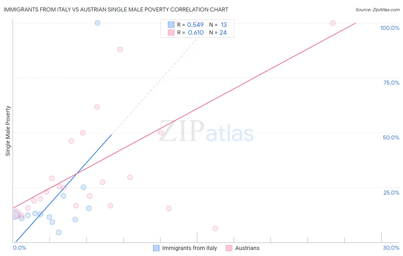 Immigrants from Italy vs Austrian Single Male Poverty