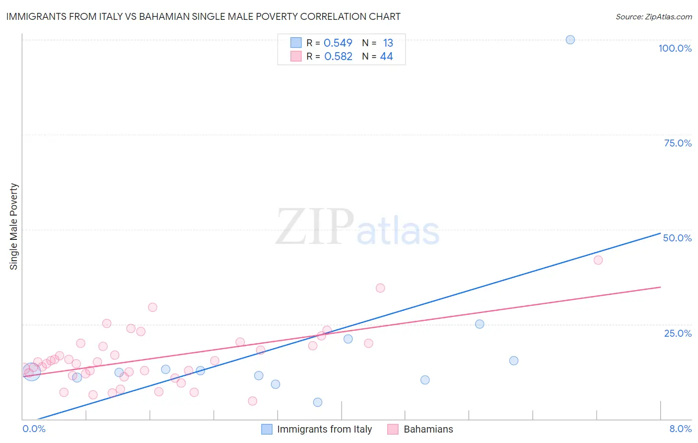 Immigrants from Italy vs Bahamian Single Male Poverty
