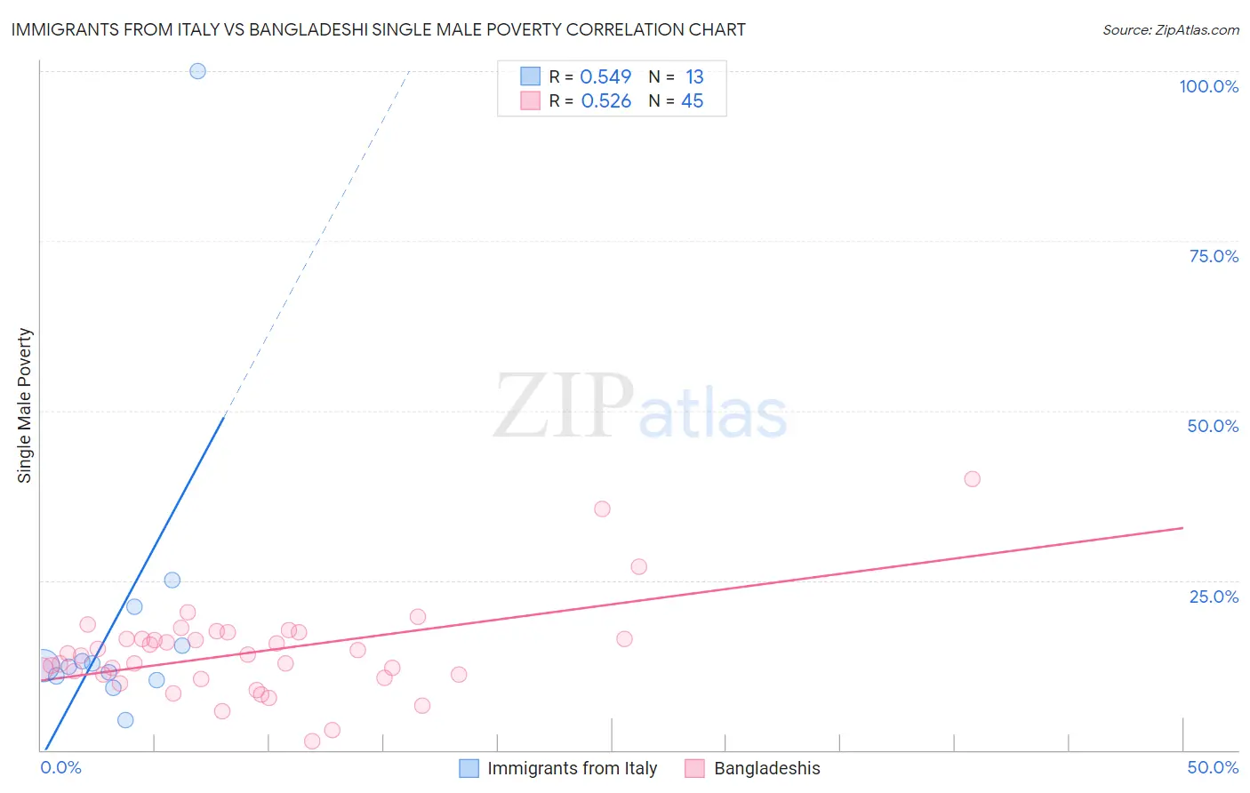 Immigrants from Italy vs Bangladeshi Single Male Poverty