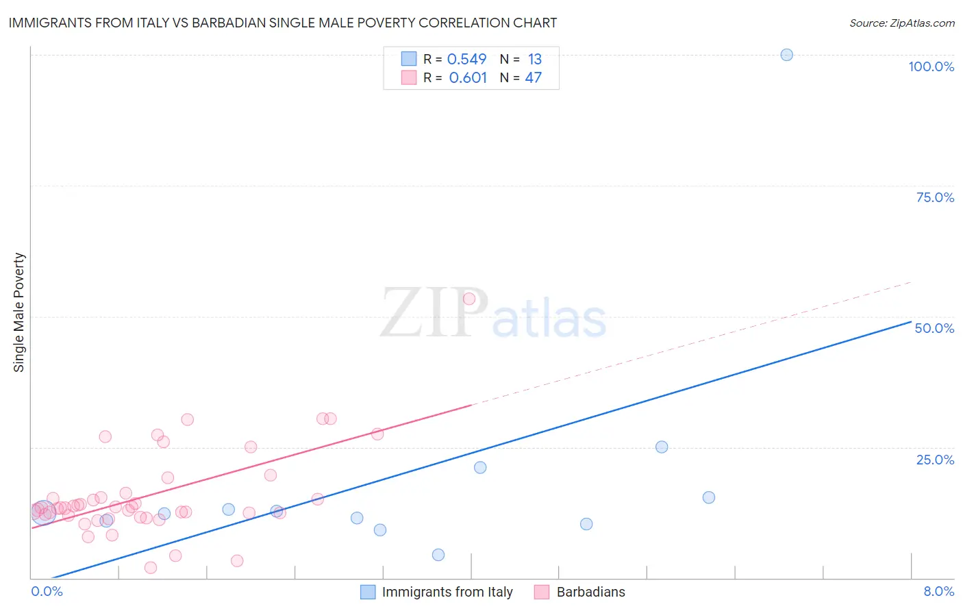 Immigrants from Italy vs Barbadian Single Male Poverty